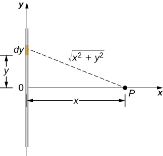 The figure shows a line charge on the y-axis with its center at the origin. Point P is located on the x-axis at distance x away from the origin.