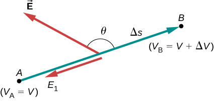 The figure shows the electric field component of two points A and B separated by distance delta s and having a potential difference of delta V.