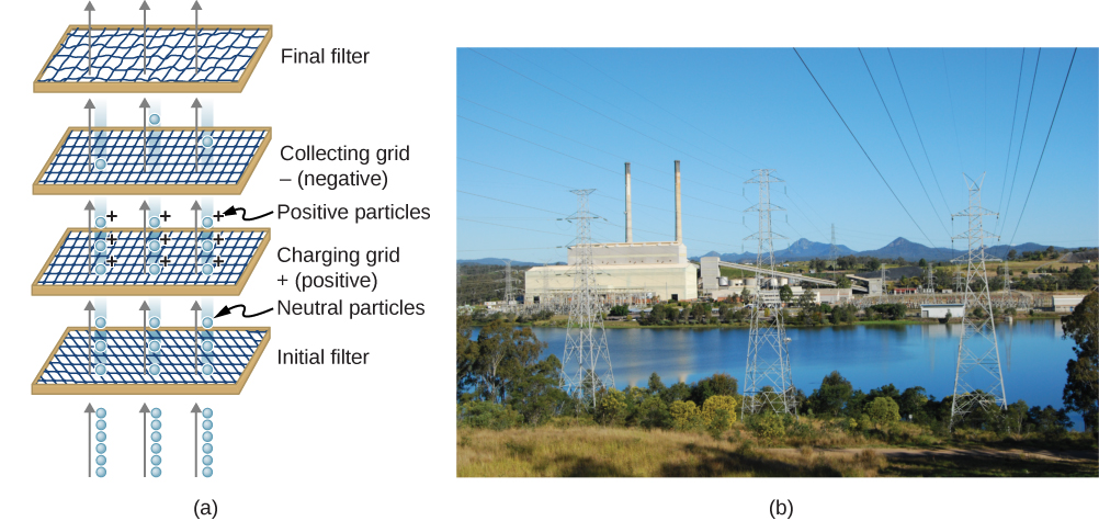 Part a shows the schematic of an electrostatic precipitator with four filters – initial filter, charging grid positive, charging grid negative and final filter. The photo in part b shows a power plant on a river to illustrate the effect of electrostatic precipitators.