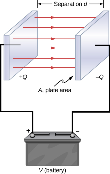 Figure shows two parallel plates separated by a distance of d, with each one connected to one terminal of a battery. Electric field lines are shown as arrows from the positive plate to the negative one. The plate area is labeled A.