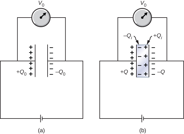 Figure a shows a capacitor connected to a battery. The capacitor has voltage V0 across it. The positive and negative plates of the capacitor have charge plus Q0 and minus Q0 respectively. Figure b shows the same capacitor with a dielectric inserted in it. The charge on the positive and negative plates is now plus Q and minus Q respectively. Negative charges are shown accumulated near the inner surface of the positive plate. These are labeled minus Qi. Positive charges are shown accumulated near the inner surface of the negative plate. These are labeled plus Qi.