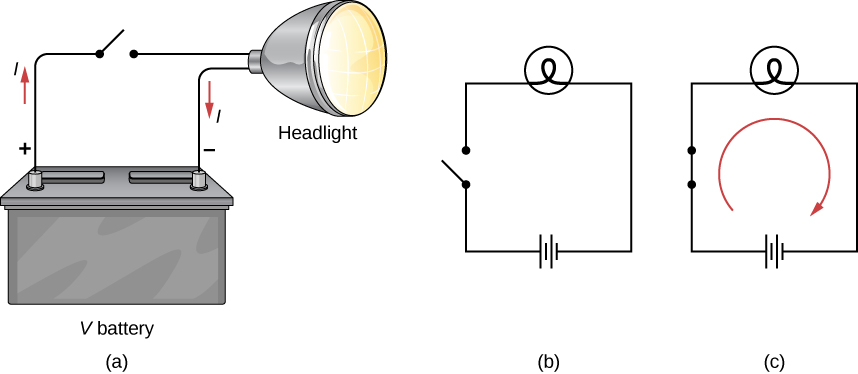 This image shows three figures in a row. The figure on the left is Figure A. Figure A is the schematic drawing of headlight connected to a battery with a switch added to a circuit. Figure B is the schematic with the open switch. Figure C is the schematic with the closed switch and the current flowing through the circuit.