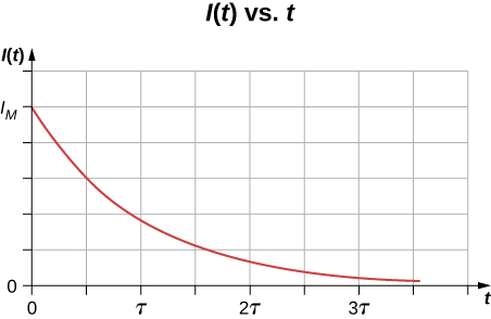 Picture is a graph of current I plotted versus time. When time is zero, current is maximal. Current decreases with time approaching zero.