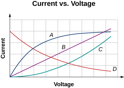 Figure is a plot of current versus voltage. For A, current originally increases with voltage, then saturates and remains the same. For B, current linearly increases with voltage. For C current increases with voltage at a growing late. For D current decreases with voltage approaching zero.