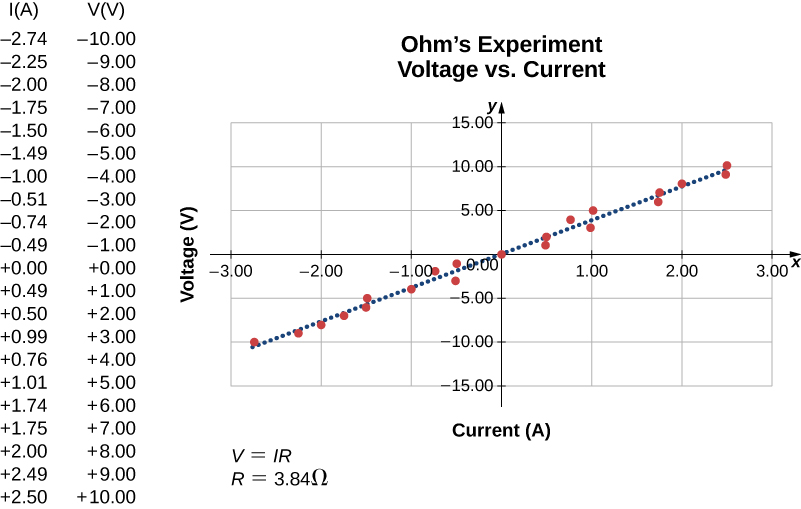 Figure is a plot of current versus voltage. There is a linear relationship between voltage and the current and the graph goes through the origin.