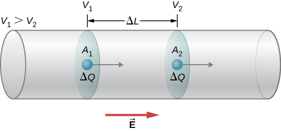 Picture is a schematic drawing of a point charge moving through the conductor from the area with a higher potential V1 to the area with the lower potential V2. Distance between the areas is Delta L.
