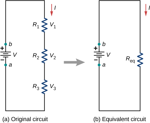 Part a shows original circuit with three resistors connected in series to a voltage source and part b shows the equivalent circuit with one equivalent resistor connected to the voltage source.