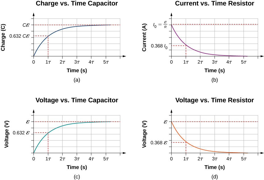 The figure shows four graphs of capacitor charging, with time on the x-axis. Parts a shows charge of the capacitor on the y-axis, the value increases from 0 to Cε and is equal to 0.632 Cε after 1 τ. Parts b shows current of the resistor on the y-axis, the value decreases from I subscript 0 to 0 and is equal to 0.368 I subscript 0 after 1 τ. Parts c shows voltage of the capacitor on the y-axis, the value increases from 0 to ε and is equal to 0.632 ε after 1 τ. Parts d shows voltage of the resistor on the y-axis, the value decreases from ε to 0 and is equal to 0.368 ε after 1 τ.