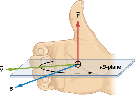 An illustration of the right hand rule. The palm of the right hand faces the same as the field, B, in this case out of the page. The fingers of the right hand point in the direction of v, in this case to the left, and curl toward B, rotating v into B. The thumb of the right hand points in the direction of the force, in this case up.