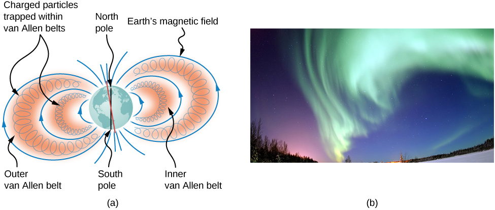 Figure a is an illustration of the Van Allen radiation belts. Charged particles move in helices parallel to the field lines and trapped between them. Figure b is a photograph of the aurora borealis.