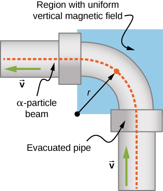 An illustration of the proposed device. Alpha particles enter the bottom of an evacuated pipe, moving upward. The pipe makes a 90 degree bend, radius r, to the left, then continues horizontally. The particle beam exits to the left. The bend is in a region with uniform magnetic field.