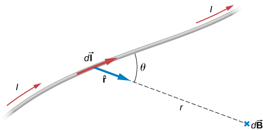 This figure demonstrates Biot-Savart Law. A current dI flows through a magnetic wire. A point P is located at the distance r from the wire. A vector r to the point P forms an angle theta with the wire. Magnetic field dB exists in the point P.