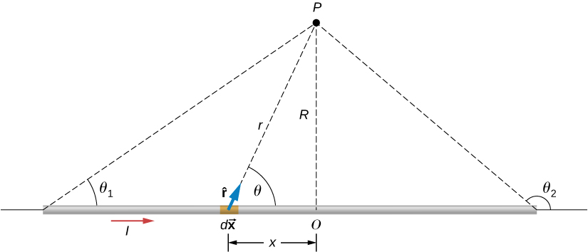 12.2 Magnetic Field Due to a Thin Straight Wire – University Physics Volume  2