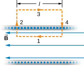 Figure shows the closed rectangular path and the infinite solenoid. Segment 1 is inside the solenoid and is parallel to the path. Segments 2 and 4 are perpendicular to the path. Segment 3 is outside the solenoid.