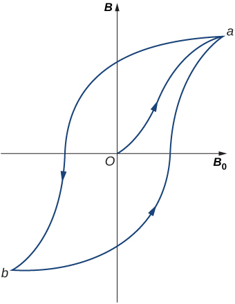 This picture shows a typical hysteresis loop for a ferromagnet. It starts at the origin with the upward curve that is the initial magnetization curve to the saturation point a, followed by the downward curve to point b after the saturation, along with the lower return curve back to the point a.