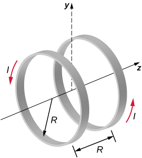 This picture shows two parallel coils centered on the same axis that carry the same current I. Each coil has radius R, which is also the distance between the coils.