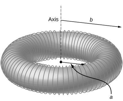 This figure shows a torus with the inner radius a and an outer radius b. A thin wire is wound evenly on the torus.