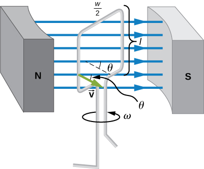 Picture shows a single rectangular coil that is rotated at constant angular velocity in a uniform magnetic field.