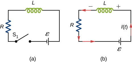 Figure a shows a circuit with R and L in series with a battery, epsilon and a switch S1 which is open. Figure b shows a circuit with R and L in series with a battery, epsilon. The end of L that is connected to the positive terminal of the battery is at positive potential. Current flows through L from the positive end to the negative one.