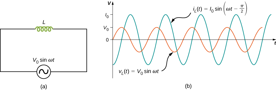Figure a shows a circuit with an AC voltage source connected to an inductor. The source is labeled V0 sine omega t. Figure b shows sine waves of AC voltage and current on the same graph. Voltage has a smaller amplitude than current and its maximum value is marked V0 on the y axis. The maximum value of current is marked I0. The two curves have the same wavelength but are out of phase by one quarter wavelength. The voltage curve is labeled V subscript L parentheses t parentheses equal to V0 sine omega t. The current curve is labeled I subscript L parentheses t parentheses equal to I0 sine parentheses omega t minus pi by 2 parentheses.