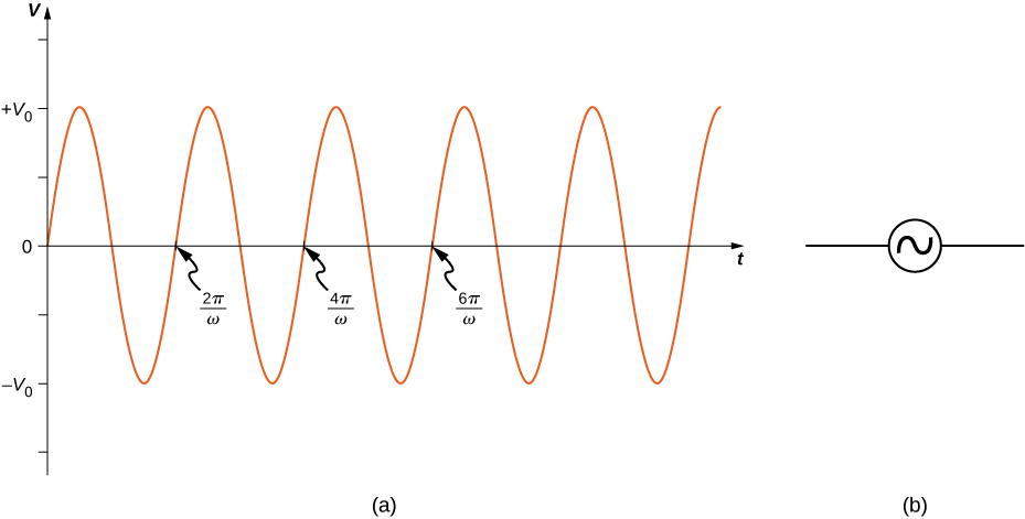 Figure shows a sine wave with maximum and minimum values of the voltage being V0 and minus V0 respectively. Each positive slope of the wave, at the x-axis, marks one complete wavelength. These points are labeled in sequence: 2 pi by omega, 4 pi by omega and 6 pi by omega.
