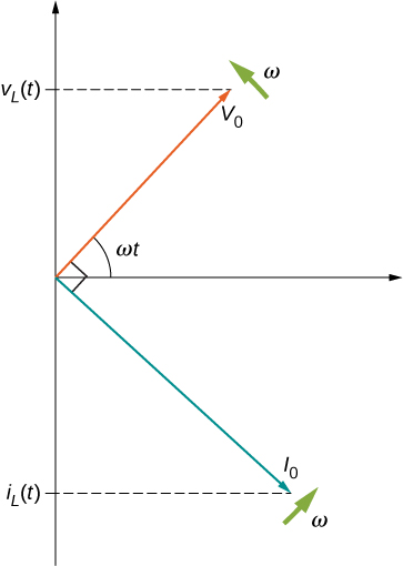 Figure shows the coordinate axes. An arrow labeled V0 starts from the origin and points up and right making an angle omega t with the x axis. An arrow labeled omega is shown near its tip, perpendicular to it, pointing up and left. The tip of the arrow V0 makes a y-intercept labeled V subscript L parentheses t parentheses. An arrow labeled I0 starts at the origin and points down and right. It is perpendicular to V0. Its intercept on the negative y-axis is labeled i subscript L parentheses t parentheses. A arrow labeled omega is shown near its tip, perpendicular to it, pointing up and right.