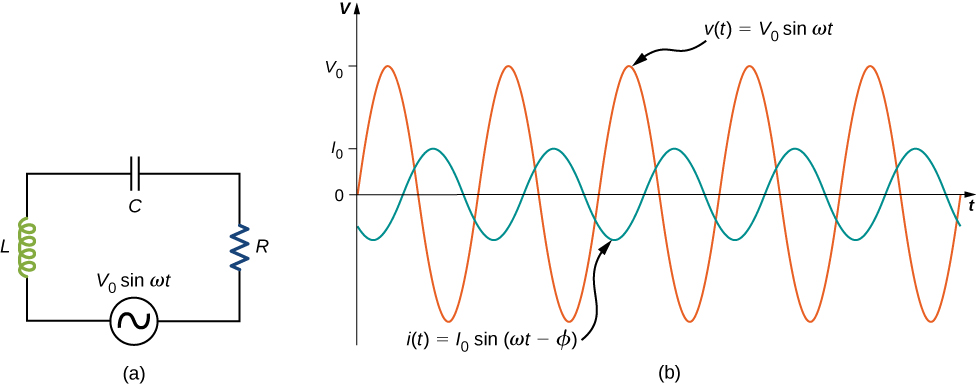 Figure a shows a circuit with an AC voltage source connected to a resistor, a capacitor and an inductor in series. The source is labeled V0 sine omega t. Figure b shows sine waves of AC voltage and current on the same graph. Voltage has a greater amplitude than current and its maximum value is marked V0 on the y axis. The maximum value of current is marked I0. The two curves have the same wavelength but are out of phase. The voltage curve is labeled V parentheses t parentheses equal to V0 sine omega t. The current curve is labeled I parentheses t parentheses equal to I0 sine parentheses omega t minus phi parentheses.