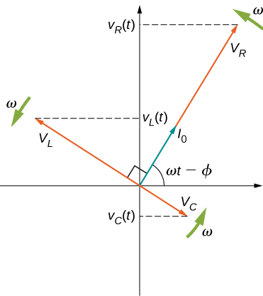 Figure shows the coordinate axes, with four arrows starting from the origin. Arrow V subscripts R points up and right, making an angle omega t minus phi with the x axis. Its y intercept is V subscript R parentheses t parentheses. Arrow I0 is along arrow V subscript R, but shorter than it. Arrow V subscript L points up and left and is perpendicular to V subscript R. It makes a y intercept V subscript L parentheses t parentheses. Arrow V subscript C points down and right. It is perpendicular to V subscript R. It makes a y intercept V subscript C parentheses t parentheses. Three arrows labeled omega are each perpendicular to V subscript R, V subscript L and V subscript C, shown near their tips.