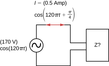 Figure shows an AC source connected to a box labeled Z. The source is 170V, cos 120 pi t. The current through the circuit is 0.5 Amp, cos parentheses 120 pi t plus pi by 4 parentheses.