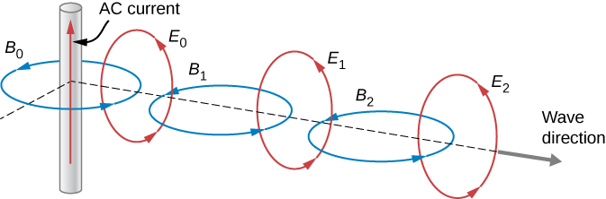 Figure shows a 3 dimensional diagram. A wire carrying an AC current is along the z axis. A circle labeled B0 goes around the wire. It lies in the xy plane. Another circle, labeled E0 goes through B0. E0 lies in the xz plane. Circle B1 goes through E0 and E1 goes through B1, and so on forming what looks like a chain. Circles B0, B1 and B2 are in the xy plane, with their centres along the x axis. These are interspersed with circles E0, E1 and E2 in the xz plane, whose centers lie on the y axis.