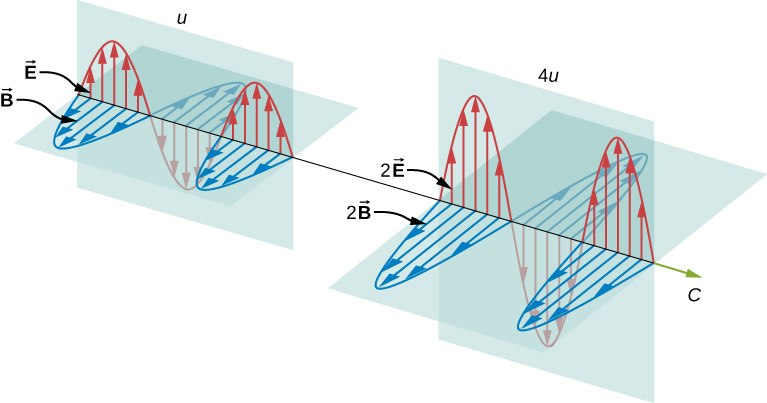 16.3 Energy Carried by Electromagnetic Waves – University Physics Volume 2