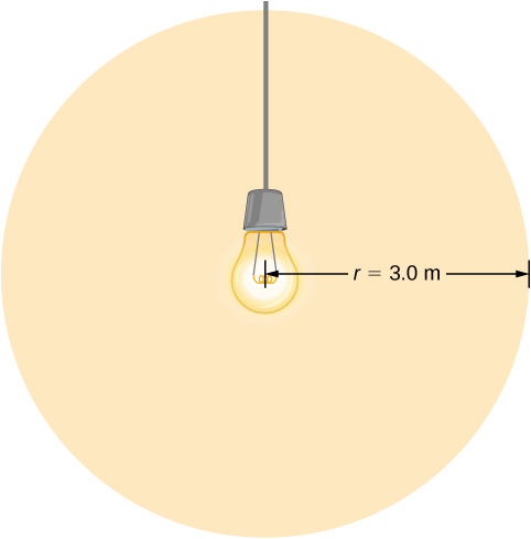 Figure shows a light bulb in the centre illuminating a circular area around it. This area has a radius of 3 m.
