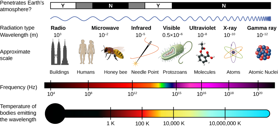 16-5-the-electromagnetic-spectrum-university-physics-volume-2