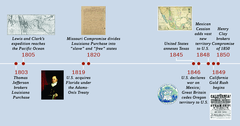 A timeline shows important events of the era. In 1803, Thomas Jefferson brokers the Louisiana Purchase. In 1805, Lewis and Clark’s expedition reaches the Pacific Ocean; a map tracing Lewis and Clark’s path is shown. In 1819, the U.S. acquires Florida under the Adams-Onís Treaty; a portrait of John Quincy Adams is shown. In 1820, the Missouri Compromise divides the Louisiana Purchase into “slave” and “free” states; the first page of a letter from Thomas Jefferson defending his position on the Missouri Compromise is shown. In 1845, the United States annexes Texas. In 1846, the U.S. declares war on Mexico, and Great Britain cedes Oregon territory to the United States; the seal of the Oregon territory is shown. In 1848, the Mexican Cession adds vast new territory to the United States; a map of Mexico in 1847 is shown. In 1849, the California Gold Rush begins; a promotional poster beckoning Americans to book their passage via steamship is shown. In 1850, Henry Clay brokers the Compromise of 1850.
