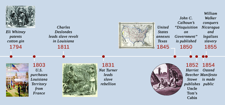 A timeline shows important events of the era. In 1794, Eli Whitney patents the cotton gin; an illustration of an enslaved person using a cotton gin is shown. In 1803, the U.S. purchases Louisiana Territory from France; a painting depicting the raising of the U.S. flag in the main plaza of New Orleans is shown. In 1811, Charles Deslondes leads a slave revolt in Louisiana. In 1831, Nat Turner leads a slave rebellion; an illustration of Nat Turner’s capture is shown. In 1845, the United States annexes Texas; a contemporaneous map of the United States is shown. In 1850, John C. Calhoun’s “Disquisition on Government” is published. In 1852, Harriet Beecher Stowe publishes Uncle Tom’s Cabin; an illustration from Uncle Tom’s Cabin is shown. In 1854, the Ostend Manifesto is made public. In 1855, William Walker conquers Nicaragua and legalizes slavery.