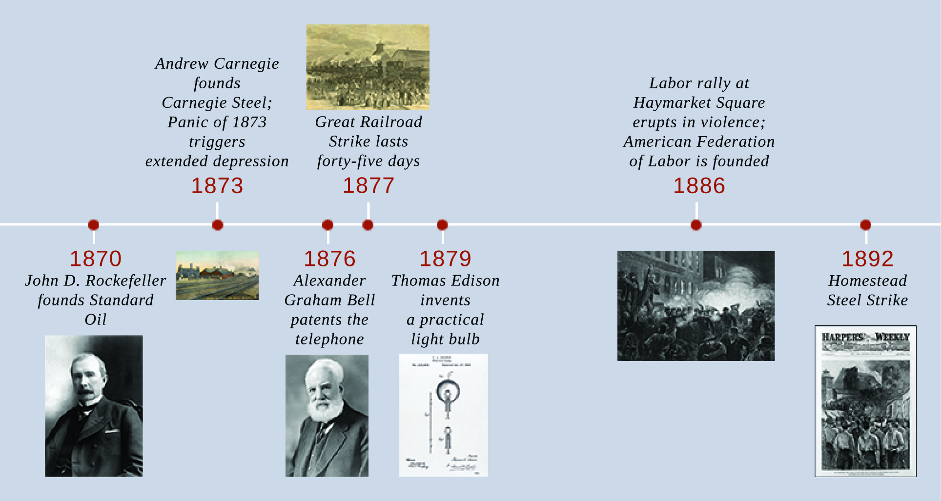 A timeline shows important events of the era. In 1870, John D. Rockefeller founds Standard Oil; a photograph of Rockefeller is shown. In 1873, Andrew Carnegie founds Carnegie Steel, and the Panic of 1873 triggers extended depression; a drawing of the Carnegie Steel factory is shown. In 1876, Alexander Graham Bell patents the telephone; a photograph of Bell is shown. In 1877, the Great Railroad Strike lasts forty-five days; a drawing of the strike is shown. In 1879, Thomas Edison invents a practical light bulb; a diagram of Edison’s incandescent light bulb is shown. In 1886, a labor rally at Haymarket Square erupts in violence, and the American Federation of Labor is founded; an engraving depicting the Haymarket violence is shown. In 1892, the Homestead Steel Strike occurs; a magazine cover with a drawing of the newly surrendered strikers is shown.