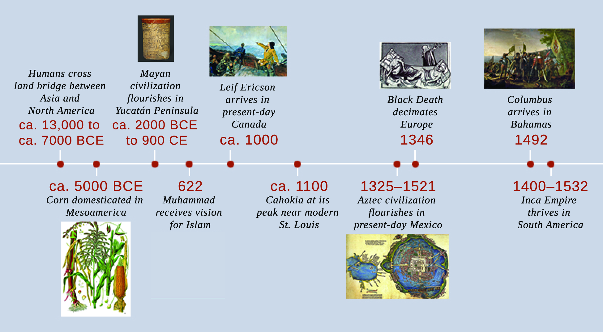 A timeline shows important events of the era. In ca. 13,000 to ca. 7000 BCE, humans cross the land bridge between Asia and North America. In ca. 5000 BCE, corn is domesticated in Mesoamerica; an illustration of the corn plant is shown. In ca. 2000 BCE to ca. 900 CE, Mayan civilization flourishes in the Yucatán Peninsula; Mayan pottery is shown. In 622, Muhammad receives the vision for Islam. In ca. 1000, Leif Ericson arrives in present-day Canada; a painting depicting Ericson’s arrival is shown. In ca. 1100, Cahokia is at its peak near modern St. Louis. In 1325–1521, Aztec civilization flourishes in present-day Mexico; a map of Tenochtitlán is shown. In 1346, the Black Death decimates Europe; an illustration of Black Death victims is shown. In 1492, Columbus arrives in the Bahamas; a painting of Columbus’s arrival is shown. In 1400–1532, the Inca Empire thrives in South America.