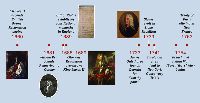 A timeline shows important events of the era. In 1660, Charles II ascends the English throne and the Restoration begins; a portrait of Charles II is shown. In 1681, William Penn founds Pennsylvania Colony; a portrait of William Penn is shown. In 1688–1689, the Glorious Revolution overthrows King James II; a portrait of King James II is shown. In 1689, the Bill of Rights establishes constitutional monarchy in England; the Bill of Rights is shown. In 1733, James Oglethorpe founds Georgia for the “worthy poor”; a portrait of James Oglethorpe is shown. In 1739, enslaved people revolt in the Stono Rebellion. In 1741, suspicious fires lead to the New York Conspiracy Trials. In 1754, the French and Indian War (Seven Years’ War) begins. In 1763, the Treaty of Paris eliminates New France.
