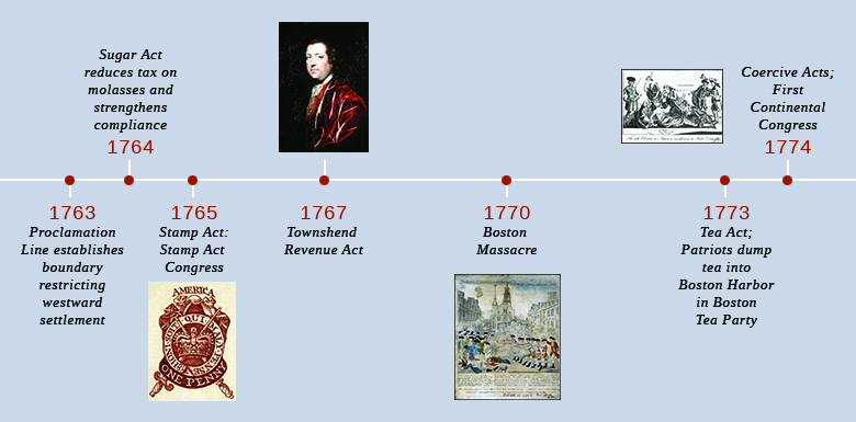 A timeline shows important events of the era. In 1763, the Proclamation Line establishes a boundary restricting westward settlement. In 1764, the Sugar Act reduces the tax on molasses and strengthens royal oversight of trade. In 1765, the Stamp Act is introduced and the Stamp Act Congress takes place; an image of a revenue stamp is shown. In 1767, the Townshend Revenue Act is represented by a portrait of Charles Townshend. In 1770, the Boston Massacre takes place; Paul Revere’s depiction of the Boston Massacre is shown. In 1773, the Tea Act is introduced, and Patriots dump tea into Boston Harbor in the Boston Tea Party. In 1774, the Coercive Acts are introduced, and the First Continental Congress takes place; a sympathetic British cartoon decrying the Coercive Acts is shown.