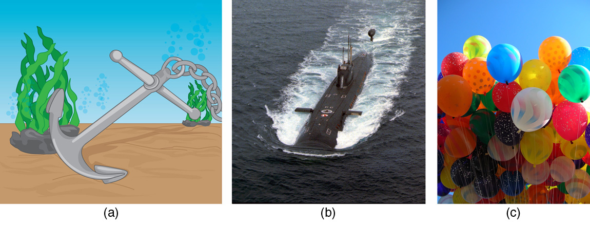 In figures a and b, an anchor and submarine experience buoyancy due to water. In figure c, helium-filled balloons float due to the buoyancy of air.
