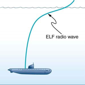 The picture of a submarine under water is shown. The submarine is shown to receive extremely low frequency signals shown as a curvy line from the ocean surface to the submarine in the ocean depth.