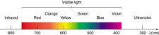 24.3 The Electromagnetic Spectrum – College Physics