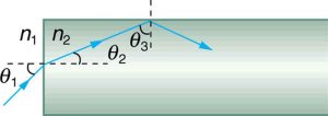 The figure shows light traveling from n1 to n2 is incident on a rectangular transparent object at an angle of incidence theta 1. The angle of refraction is theta 2. On refraction, the ray falls onto the long side and gets totally internally reflected with theta 3 as the angle of incidence.