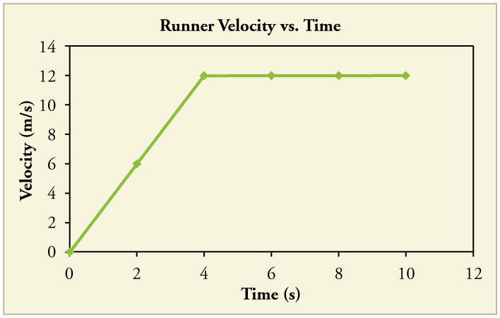 Line graph of velocity versus time. The line has two legs. The first has a constant positive slope. The second is flat, with a slope of 0.
