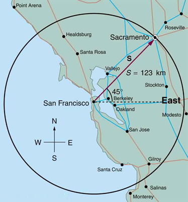 A map of northern California with a circle with a radius of one hundred twenty three kilometers centered on San Francisco. Sacramento lies on the circumference of this circle in a direction forty-five degrees north of east from San Francisco.