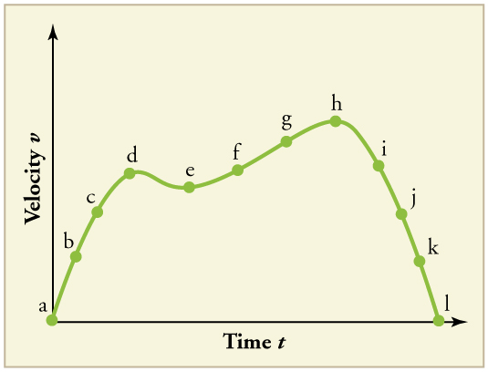 Line graph of velocity over time with 12 points labeled a through l. The line has a positive slope from a at the origin to d where it slopes downward to e, and then back upward to h. It then slopes back down to point l at v equals 0.