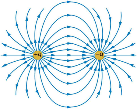 The electric force field between a positively charged particle and a negatively charged particle. Electric field lines start from the positive charge and end at the negative charge, and each line is represented as a curved arrow.