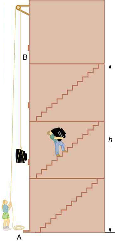 There is a four-story building. A person is carrying a television up the stairs of the building. The height of third story is h from the ground. A girl is standing outside the building and is lifting a similar television with the help of a pulley.