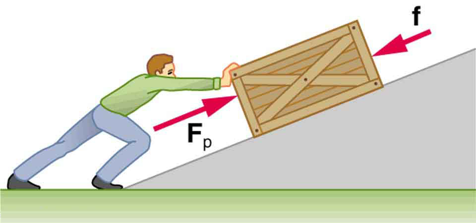 A person pushing a heavy box up an incline. A force F p applied by the person is shown by a vector pointing up the incline. And frictional force f is shown by a vector pointing down the incline, acting on the box.