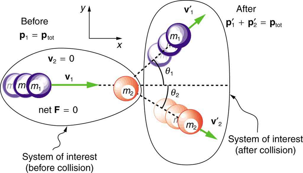 A purple ball of mass m1 moves with velocity V 1 toward the right side along the X direction. The orange ball of mass m 2 is initially at rest. The total momentum is the momentum possessed by purple ball only. After collision purple ball moves with velocity v 1prime in the positive X Y plane making an angle theta 1 with the x axis and the orange ball moves in the X Y plane below the x axis making an angle theta 2 with the x axis. The total momentum would be the sum of the momentum of purple ball p1 prime and the orange ball p 2 prime. In two-dimensional collision too the momentum before and after collision remains the same.